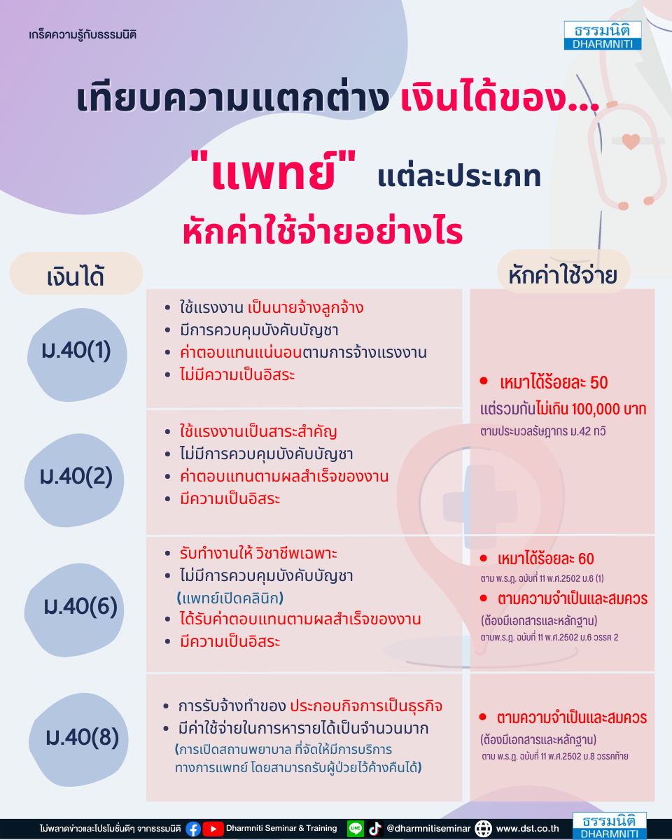 เทียบความแตกต่าง เงินได้ของ "แพทย์" แต่ละประเภท หักค่าใช้จ่ายอย่างไร