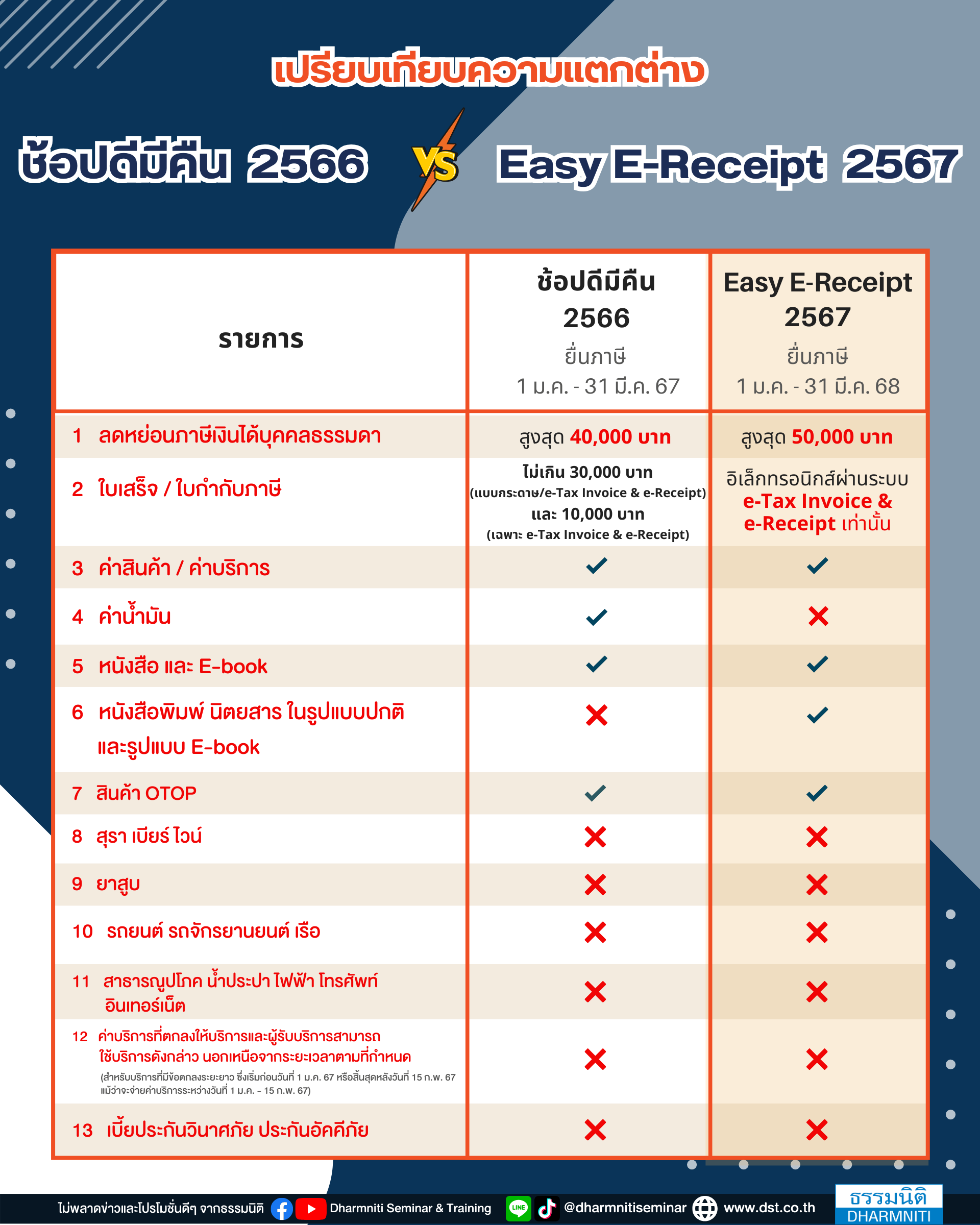 เปรียบเทียบความแตกต่าง ช้อปดีมีคืน 2566 vs easy e-receipt 2567
