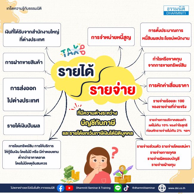 รายได้รายจ่ายที่มีความต่างระหว่างบัญชีกับภาษีและรายได้ยกเว้นภาษีเงินได้นิติบุคคล