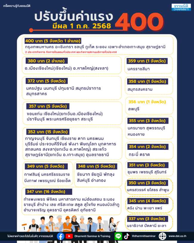 ปรับขึ้นค่าแรง 400 มีผล 1 ก.ค. 2568