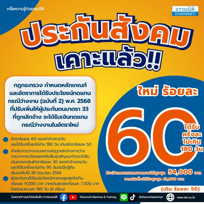 ประกันสังคมเคาะแล้ว อัตราใหม่ ร้อยละ 60