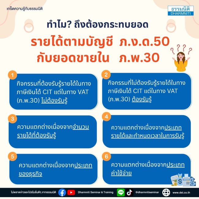 ทำไมถึงต้องกระทบยอดรายได้ตามบัญชี ภ.ง.ด.50 กับยอดขายใน ภ.พ.30