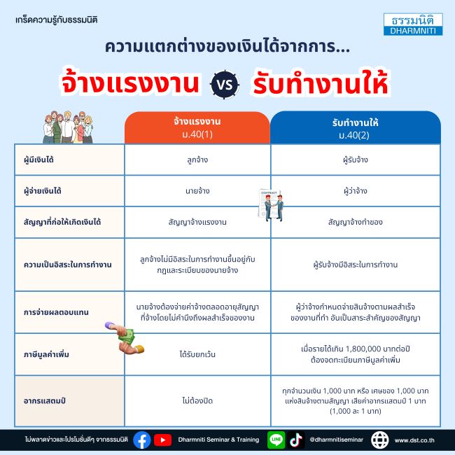 เงินได้จากการจ้างแรงงานกับเงินได้จากการรับทำงานให้