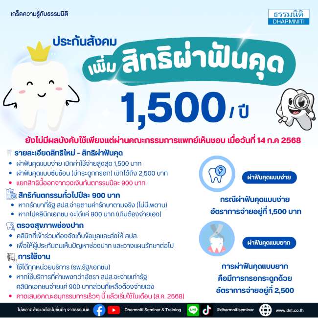 ประกันสังคมเพิ่มสิทธิการผ่าฟันคุด ยังไม่มีผลบังคับใช้เพียงแต่ผ่านคณะกรรมการแพทย์เห็นชอบเมื่อวันที่ 14 ก.ค 2568