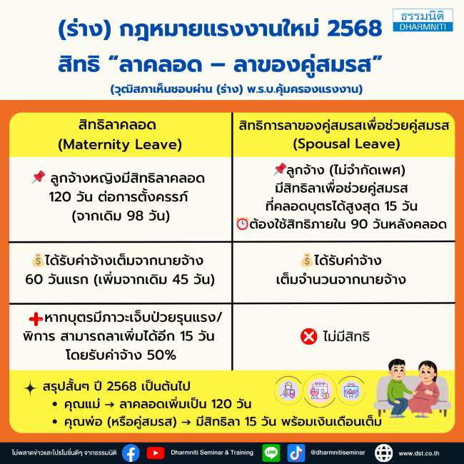 (ร่าง) กฎหมายแรงงานใหม่ 2568 สิทธิ ลาคลอด  ลาของคู่สมรส