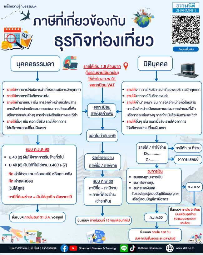 ภาษีที่เกี่ยวข้องกับธุรกิจนำเที่ยว
