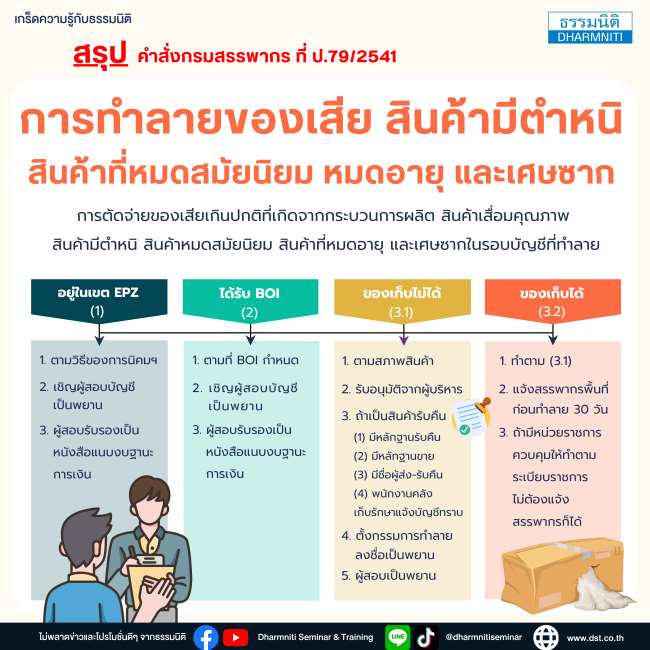 การทำลายของเสีย สินค้ามีตำหนิ สินค้าที่หมดสมัยนิยม หมดอายุ และเศษซาก