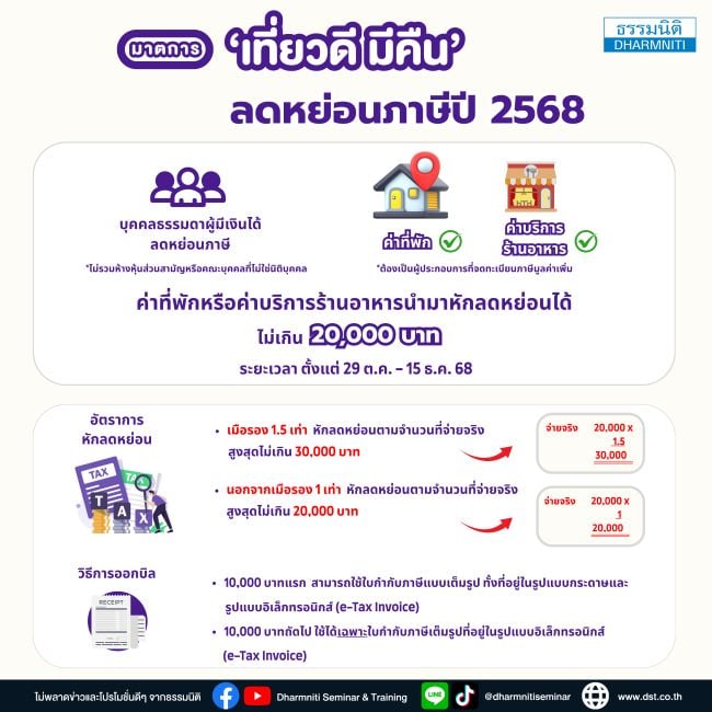 มาตรการ เที่ยวดีมีคืน ลดหย่อนภาษีปี 2568