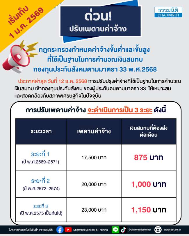 หลักเกณฑ์ใหม่ การปรับเพดานค่าจ้างของประกันสังคม ประกาศใช้แล้ว