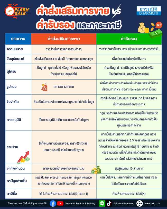 ตารางเปรียบเทียบ ค่าส่งเสริมการขาย กับ ค่ารับรอง และภาระภาษี