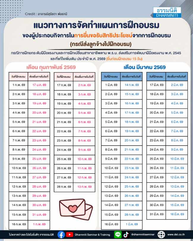แนวทางการจัดทำแผนฝึกอบรม ในการขอรับสิทธิประโยชน์จากการฝึกอบรม