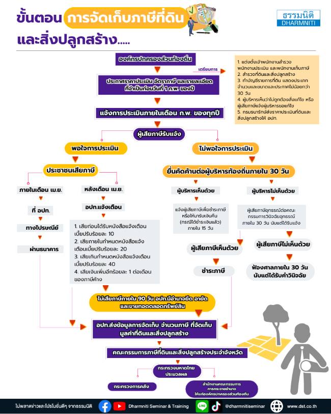 การจัดเก็บภาษีที่ดินและสิ่งปลูกสร้าง