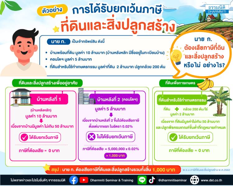 ตัวอย่าง...การได้รับยกเว้นภาษีที่ดินและสิ่งปลูกสร้าง