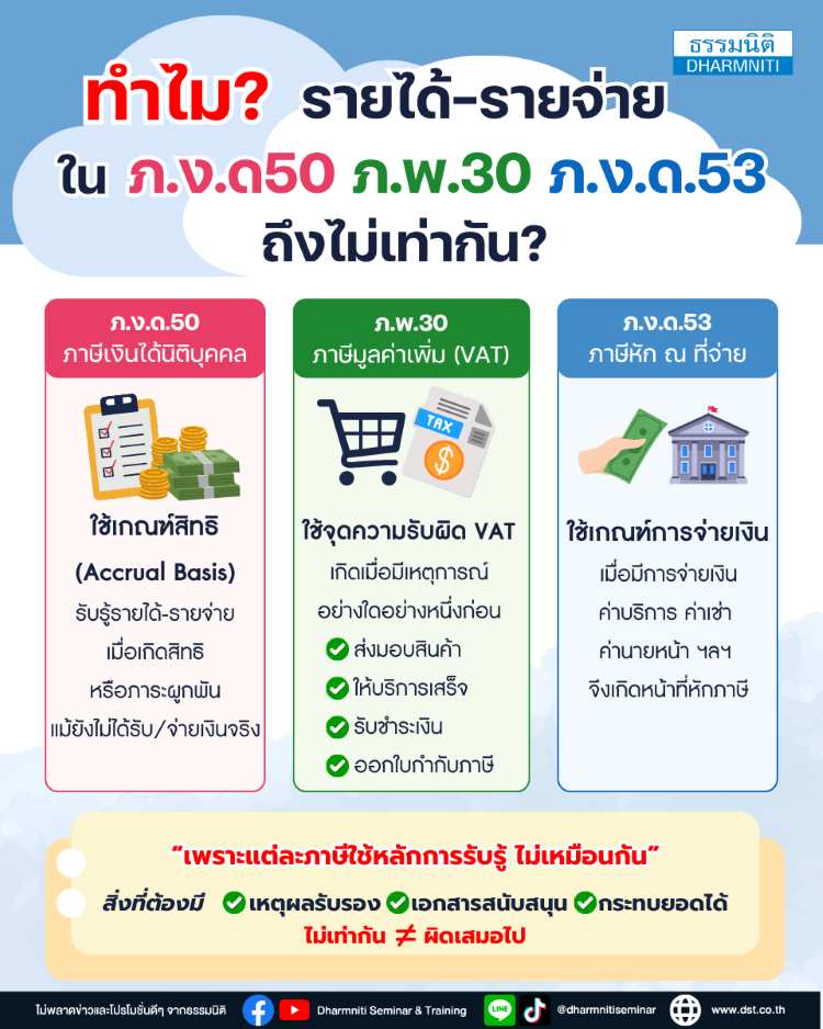 ทำไมรายได้-รายจ่ายใน ภ.ง.ด.50 ภ.พ.30 ภ.ง.ด.53 ถึงไม่เท่ากัน