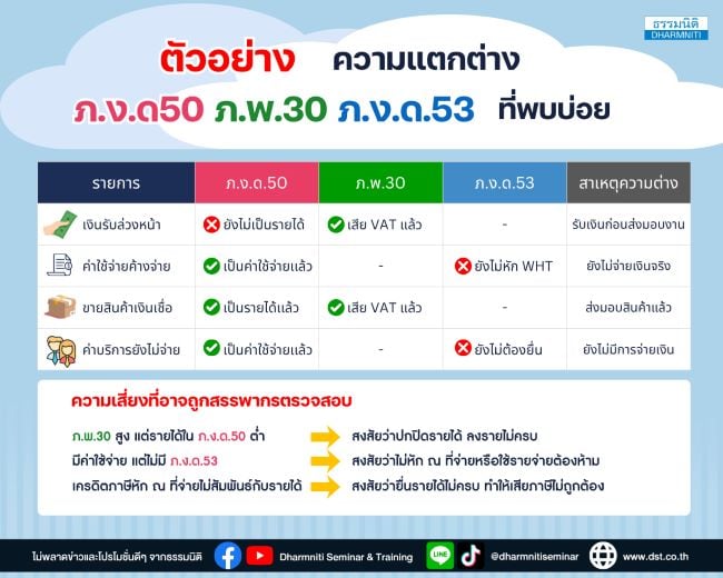 ตัวอย่าง ความแตกต่าง ภ.ง.ด.50 ภ.พ.30 ภ.ง.ด.53 ที่พบบ่อย