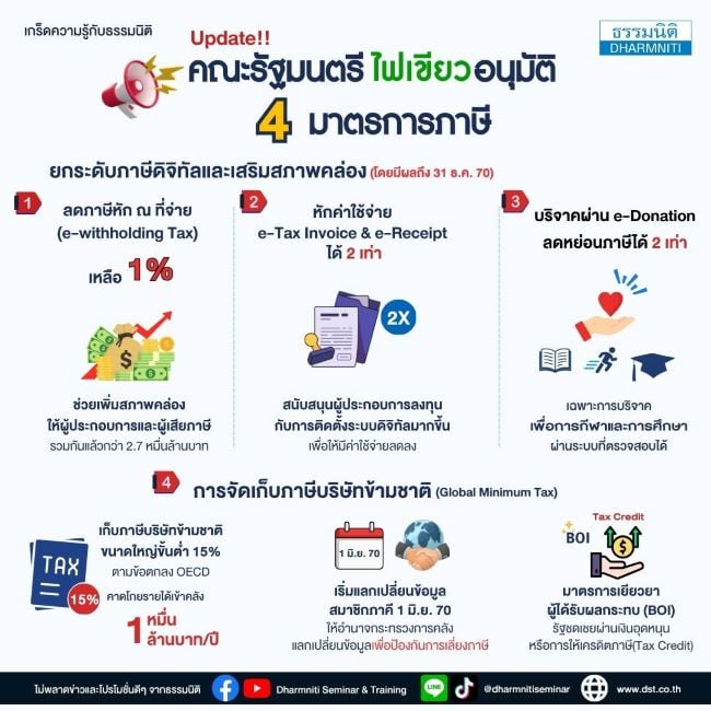 ข่าวดีสำหรับผู้ประกอบการและผู้เสียภาษี ครม. ไฟเขียวมาตรการภาษีต่อเนื่องถึงปี 2570