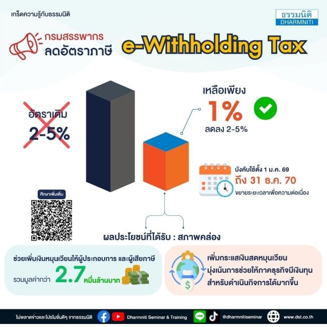 ด่วน กรมสรรพากรขยายระยะเวลาลดอัตราภาษีเงินได้หัก ณ ที่จ่ายเหลือ 1 ผ่านระบบ e-withholding tax