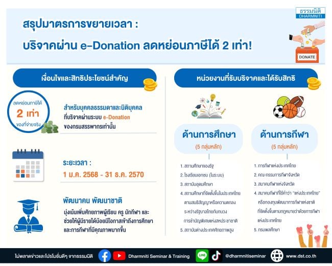 มาตรการขยายเวลาบริจาคผ่าน e-donation ลดหย่อนภาษีได้ 2 เท่า