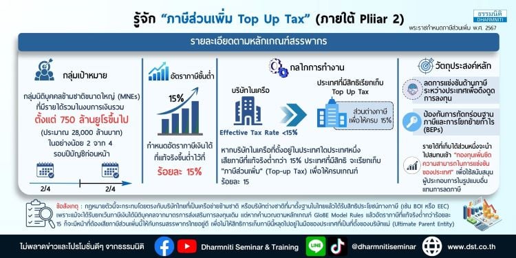 รู้จักภาษีส่วนเพิ่ม top up tax (ภายใต้ pillar 2)