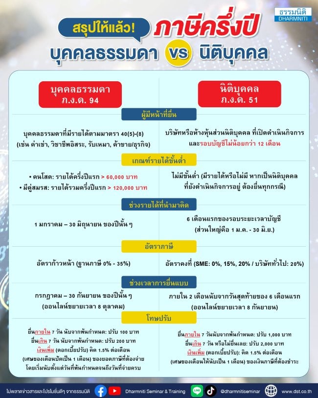 สรุปให้แล้ว ภาษีครึ่งปีบุคคลธรรมดา vs นิติบุคคล