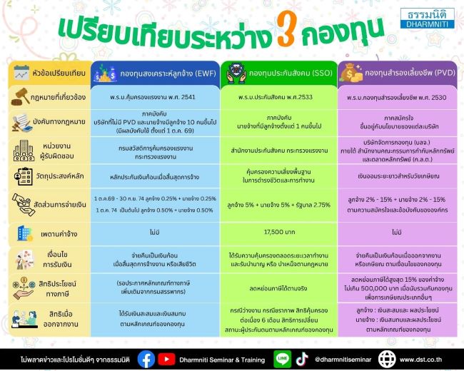 เปรียบเทียบระหว่าง 3 กองทุน กองทุนสงเคราะห์ลูกจ้าง (ewf) กองทุนประกันสังคม (sso) กองทุนสำรองเลี้ยงชีพ (pvd)