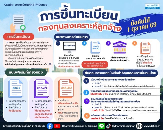 แนวทางการขึ้นทะเบียน กองทุนสงเคราะห์ลูกจ้าง 