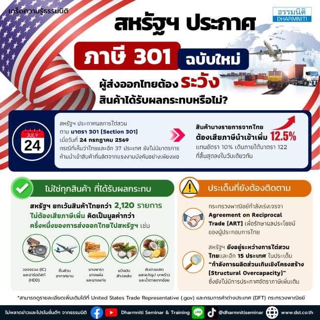 us สหรัฐฯ ประกาศภาษี 301 ฉบับใหม่ ผู้ส่งออกไทยต้องระวัง สินค้าของคุณได้รับผลกระทบหรือไม่