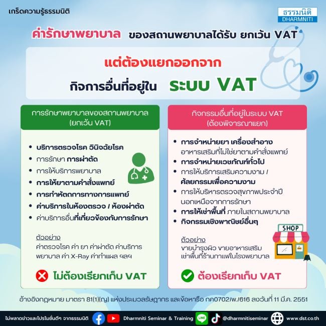 ค่ารักษาพยาบาลของสถานพยาบาลได้รับ ยกเว้น vatแต่ต้องแยกออกจากกิจการอื่นที่อยู่ในระบบ vat