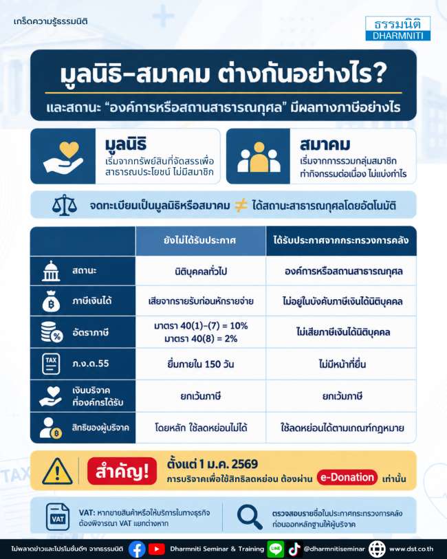 มูลนิธิ-สมาคม ต่างกันอย่างไร 