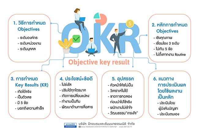 OKR = Objectives Key Results