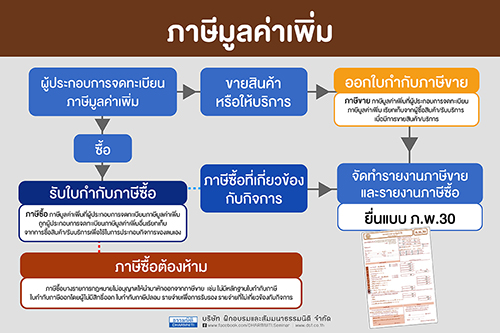 ภาษีมูลค่าเพิ่มและการใช้ภาษีซื้อ