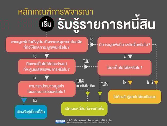 หลักเกณฑ์การพิจารณา รับรู้รายการหนี้สิน