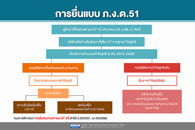 การยื่นแบบภ.ง.ด.51