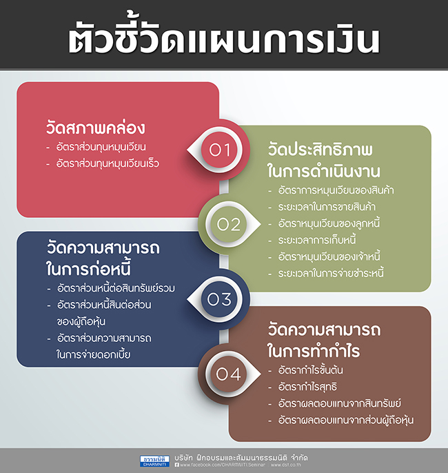 ตัวชี้วัดแผนการเงิน